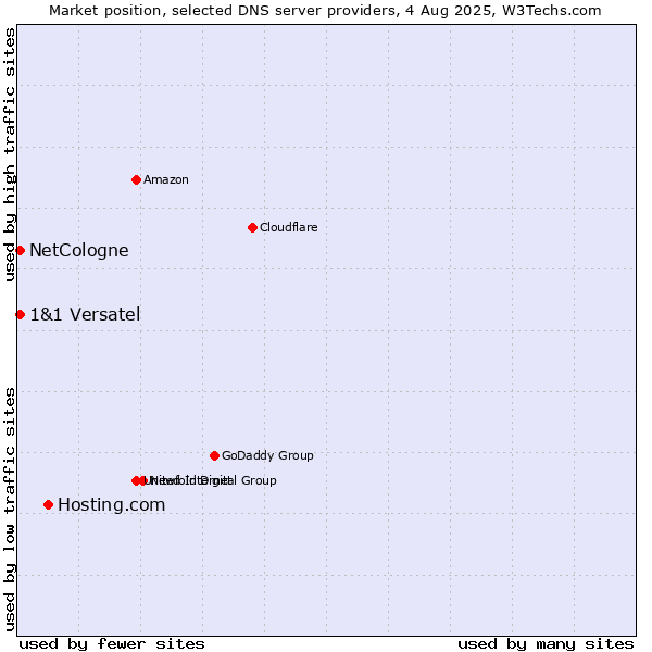 Market position of Hosting.com vs. NetCologne vs. 1&1 Versatel