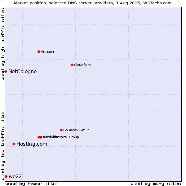 Market position of Hosting.com vs. we22 vs. NetCologne