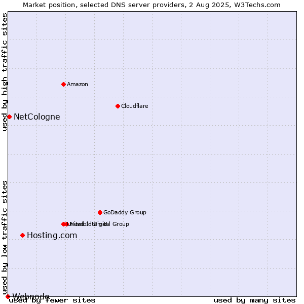 Market position of Hosting.com vs. NetCologne vs. Webnode