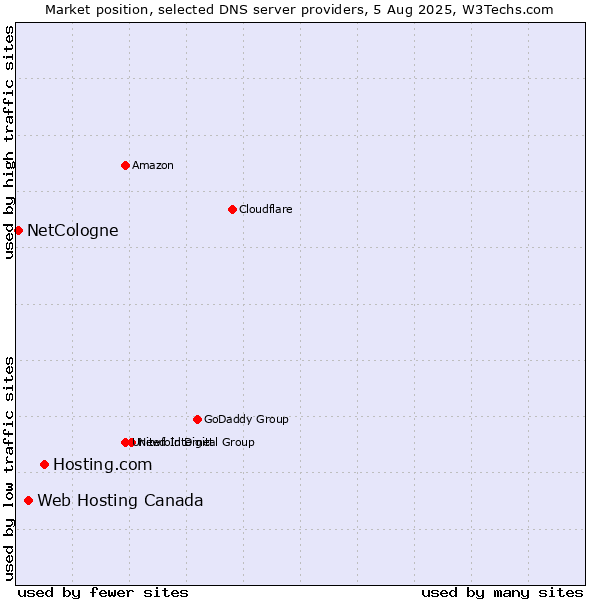 Market position of Hosting.com vs. Web Hosting Canada vs. NetCologne