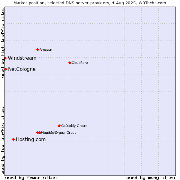 Market position of Hosting.com vs. NetCologne vs. Windstream