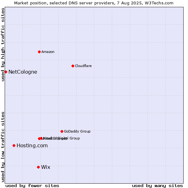 Market position of Wix vs. Hosting.com vs. NetCologne