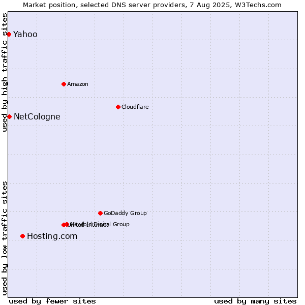 Market position of Hosting.com vs. NetCologne vs. Yahoo
