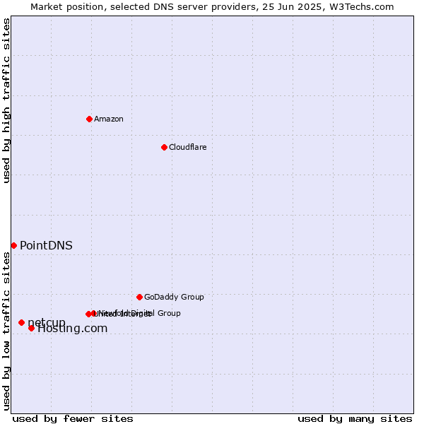 Market position of Hosting.com vs. netcup vs. PointDNS