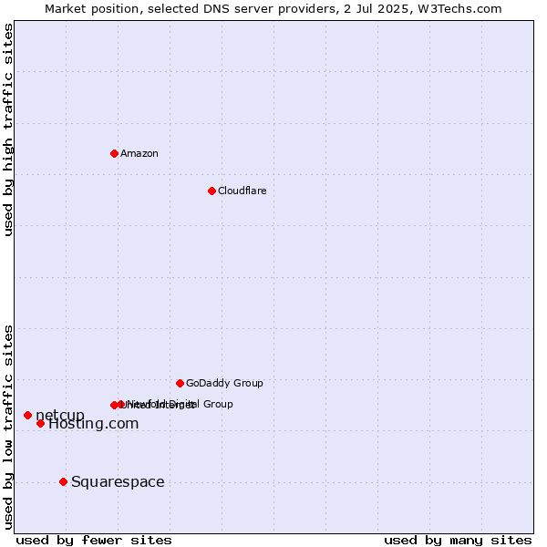 Market position of Squarespace vs. Hosting.com vs. netcup