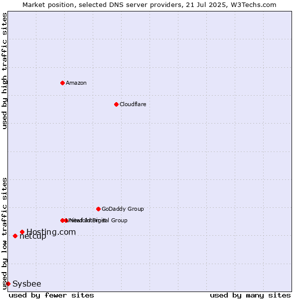 Market position of Hosting.com vs. netcup vs. Sysbee
