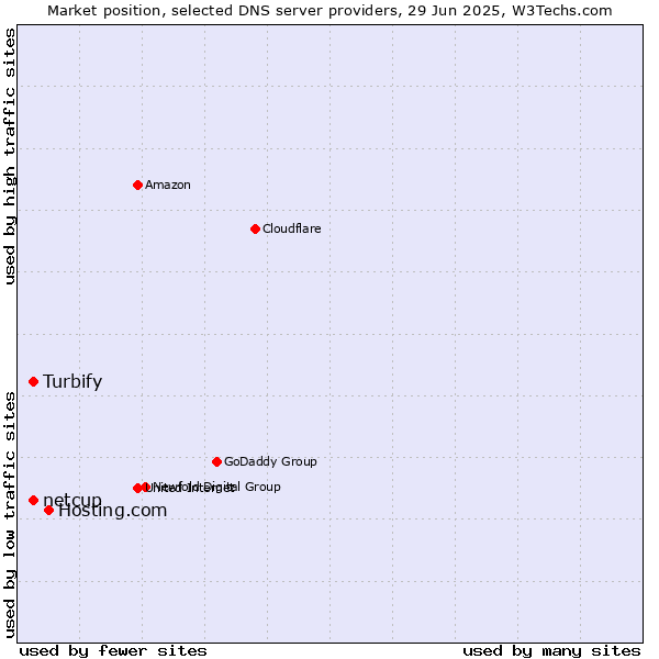 Market position of Hosting.com vs. netcup vs. Turbify