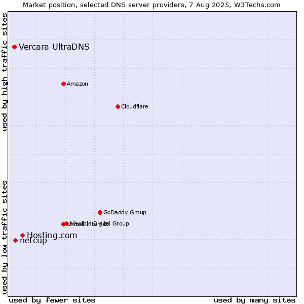 Market position of Hosting.com vs. netcup vs. Vercara UltraDNS