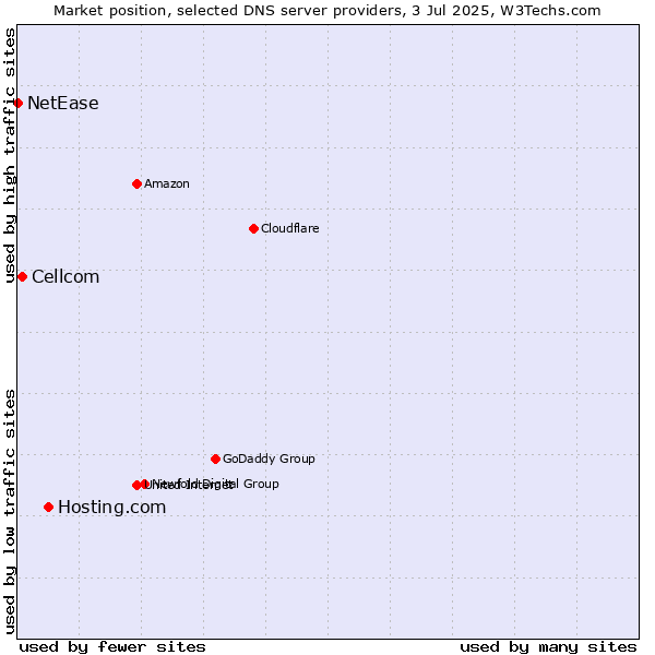 Market position of Hosting.com vs. Cellcom vs. NetEase