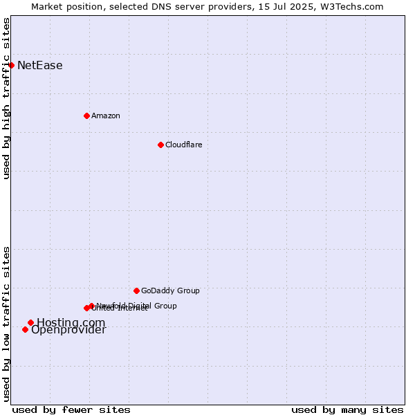 Market position of Hosting.com vs. Openprovider vs. NetEase