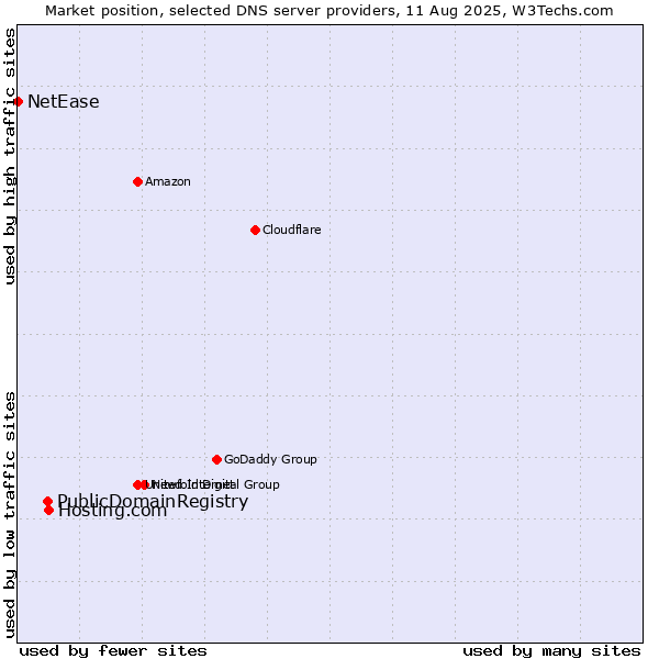 Market position of Hosting.com vs. PublicDomainRegistry vs. NetEase