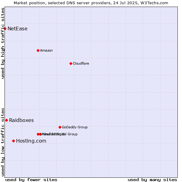 Market position of Hosting.com vs. Raidboxes vs. NetEase