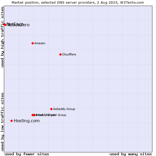 Market position of Hosting.com vs. RcodeZero vs. NetEase