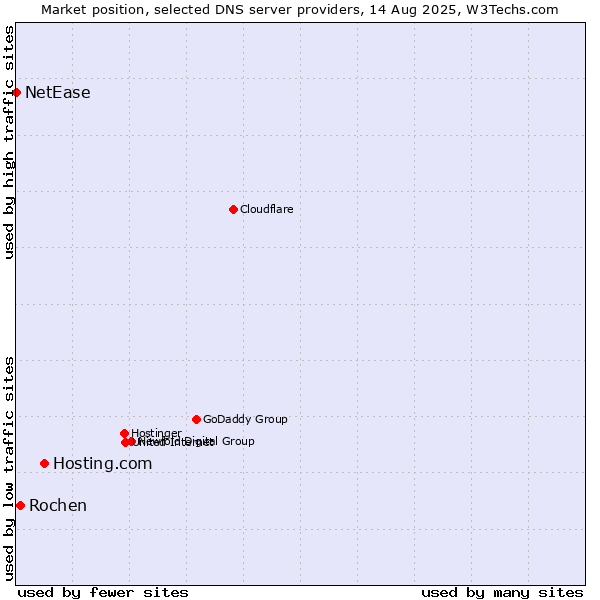 Market position of Hosting.com vs. Rochen vs. NetEase