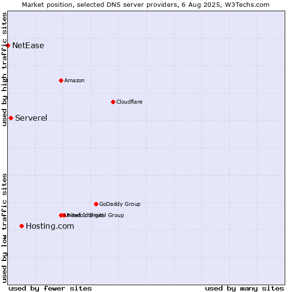 Market position of Hosting.com vs. Serverel vs. NetEase