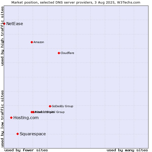 Market position of Squarespace vs. Hosting.com vs. NetEase