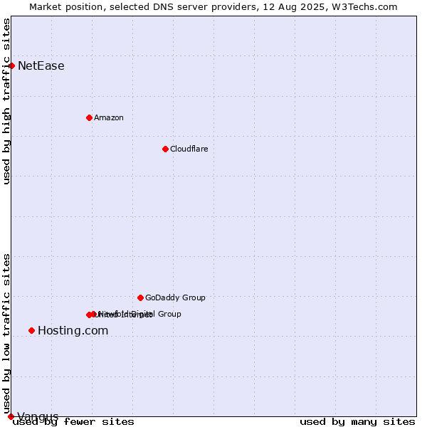 Market position of Hosting.com vs. NetEase vs. Vangus