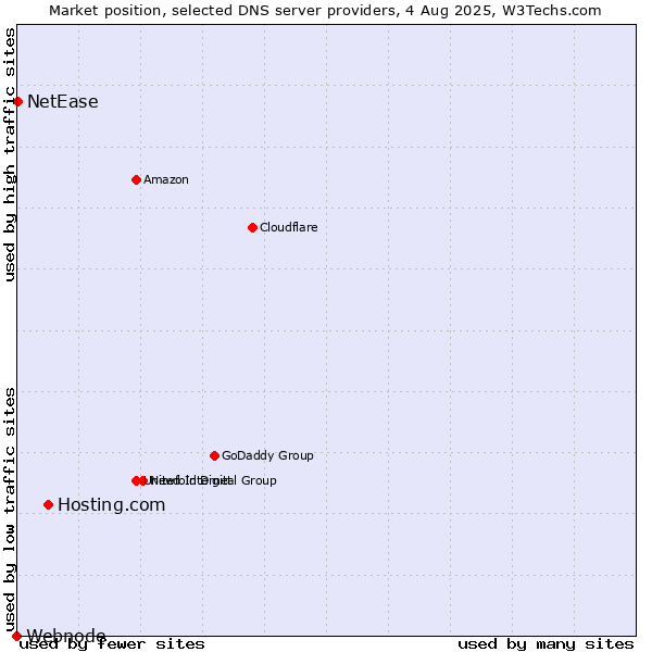 Market position of Hosting.com vs. NetEase vs. Webnode
