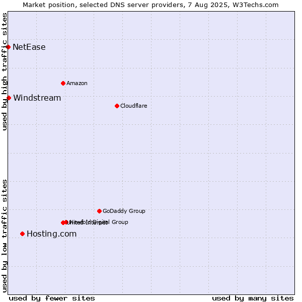 Market position of Hosting.com vs. Windstream vs. NetEase
