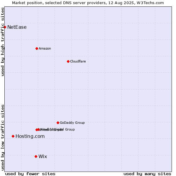 Market position of Wix vs. Hosting.com vs. NetEase