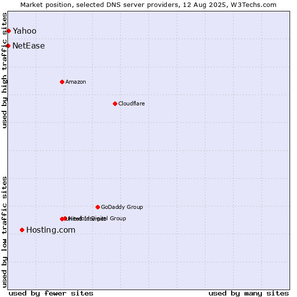 Market position of Hosting.com vs. Yahoo vs. NetEase