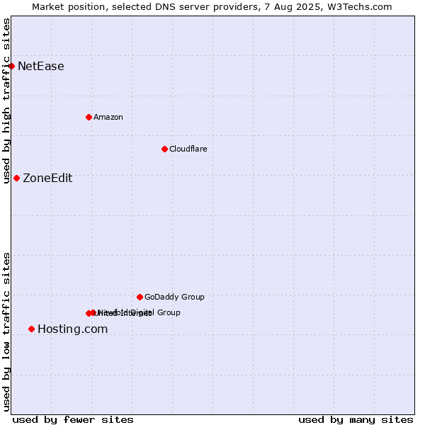 Market position of Hosting.com vs. ZoneEdit vs. NetEase