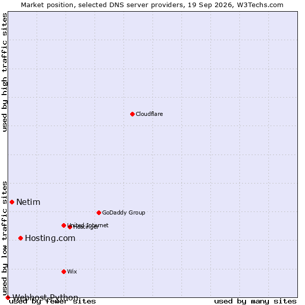 Market position of Hosting.com vs. Netim vs. Webhost Python