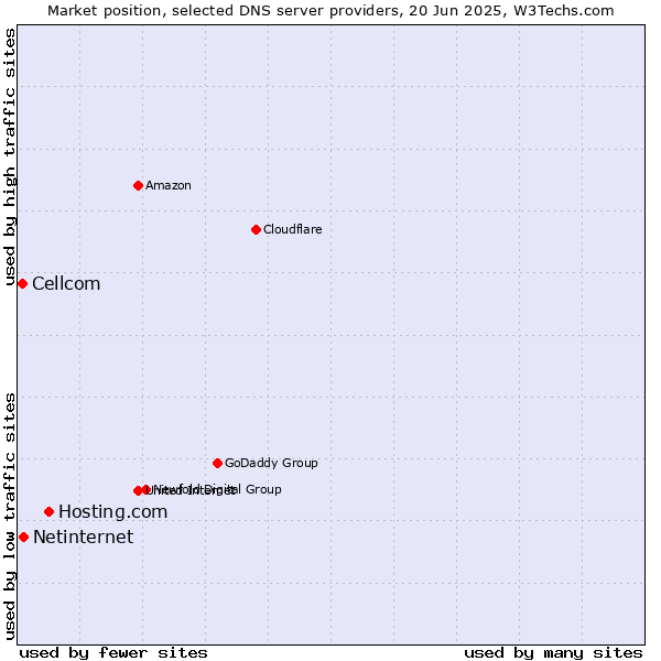 Market position of Hosting.com vs. Netinternet vs. Cellcom