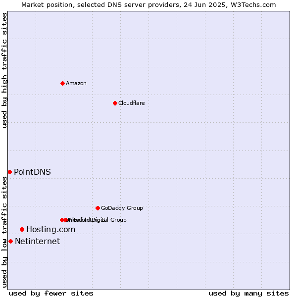 Market position of Hosting.com vs. Netinternet vs. PointDNS