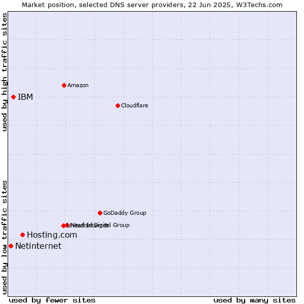 Market position of Hosting.com vs. IBM vs. Netinternet