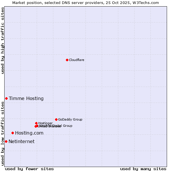 Market position of Hosting.com vs. Timme Hosting vs. Netinternet