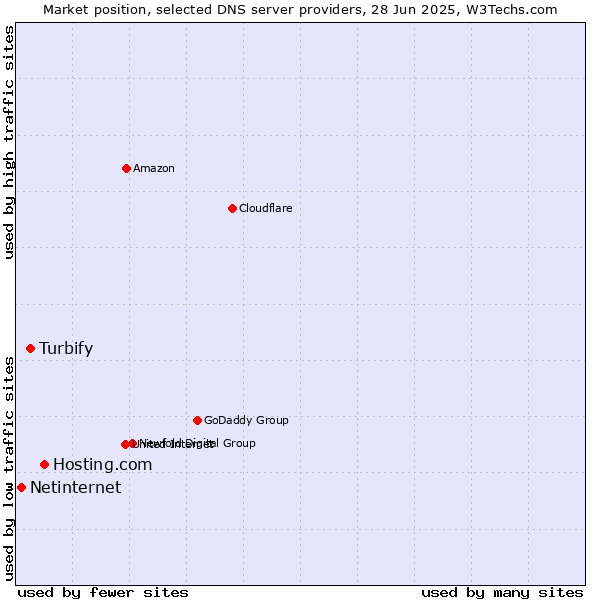 Market position of Hosting.com vs. Turbify vs. Netinternet