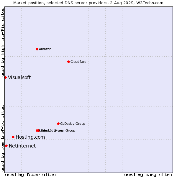Market position of Hosting.com vs. Netinternet vs. Visualsoft