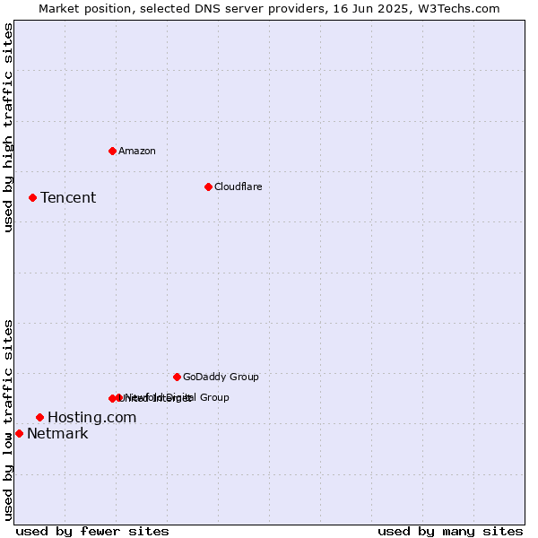 Market position of Hosting.com vs. Tencent vs. Netmark