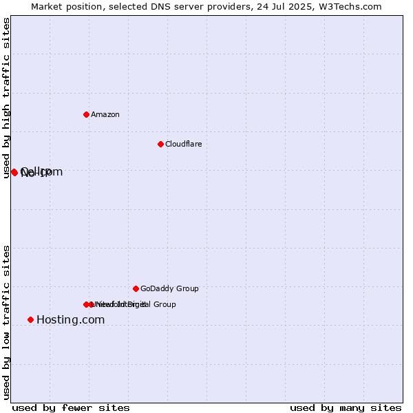 Market position of Hosting.com vs. No-IP vs. Cellcom