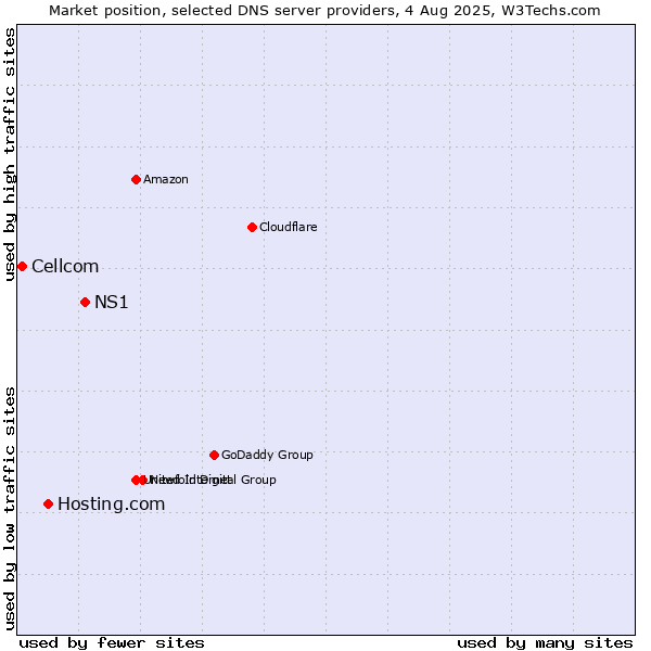 Market position of NS1 vs. Hosting.com vs. Cellcom