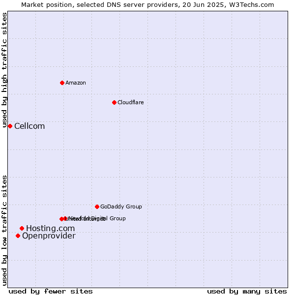 Market position of Hosting.com vs. Openprovider vs. Cellcom