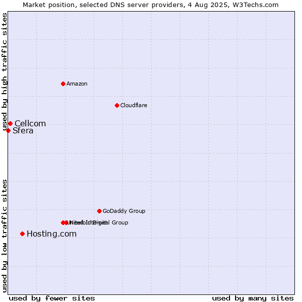Market position of Hosting.com vs. Cellcom vs. Sfera