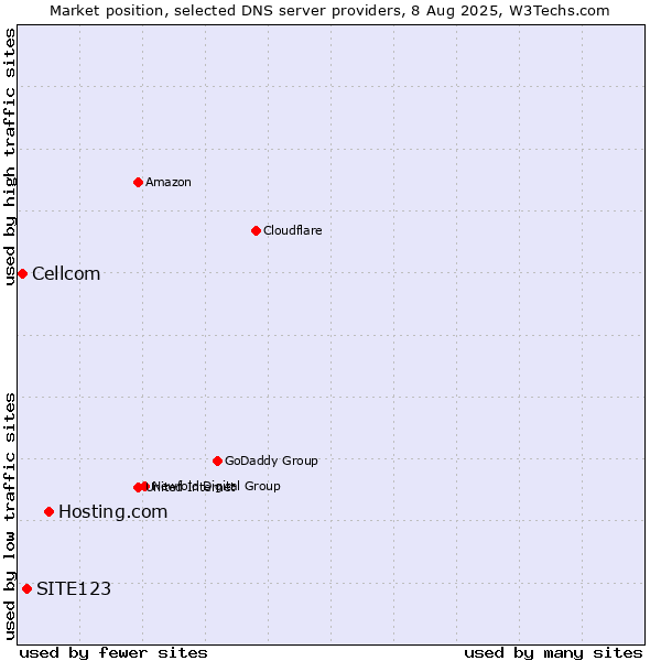 Market position of Hosting.com vs. SITE123 vs. Cellcom