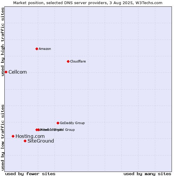 Market position of SiteGround vs. Hosting.com vs. Cellcom