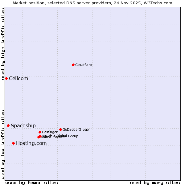 Market position of Hosting.com vs. Spaceship vs. Cellcom