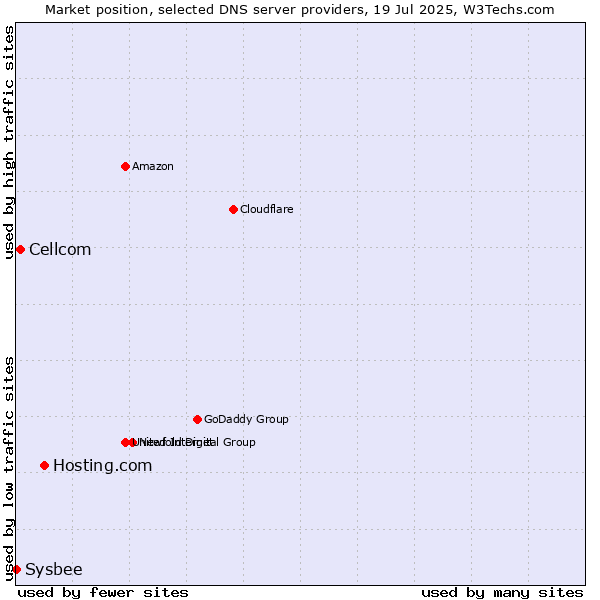 Market position of Hosting.com vs. Cellcom vs. Sysbee