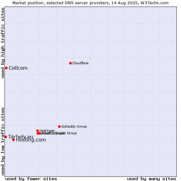 Market position of Hosting.com vs. Cellcom vs. Tárhely.eu