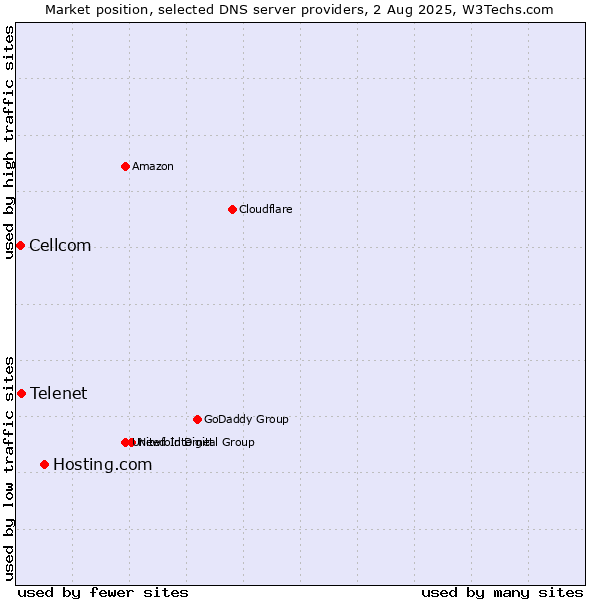 Market position of Hosting.com vs. Telenet vs. Cellcom