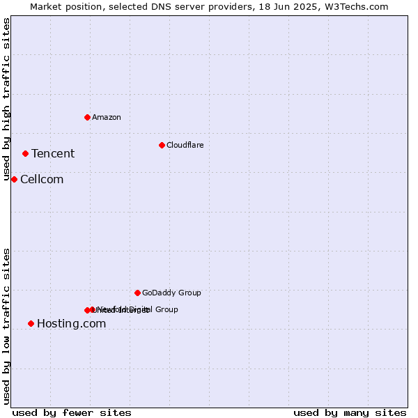 Market position of Hosting.com vs. Tencent vs. Cellcom