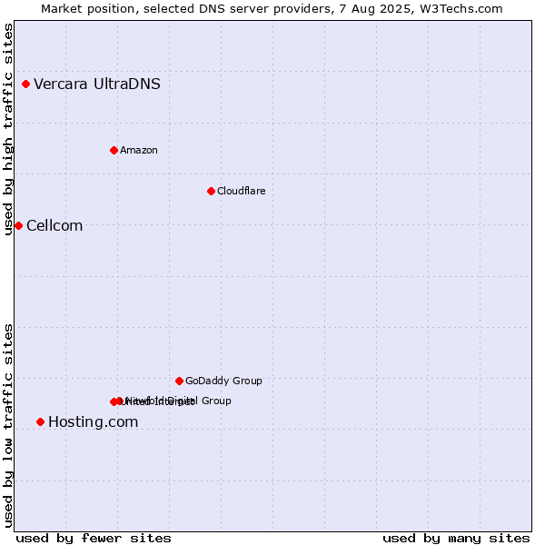 Market position of Hosting.com vs. Vercara UltraDNS vs. Cellcom