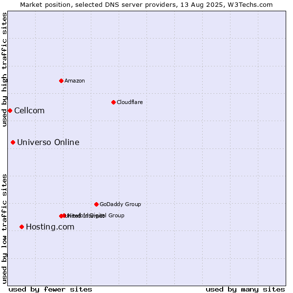 Market position of Hosting.com vs. Universo Online vs. Cellcom