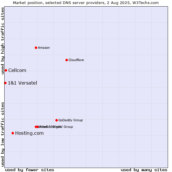 Market position of Hosting.com vs. Cellcom vs. 1&1 Versatel