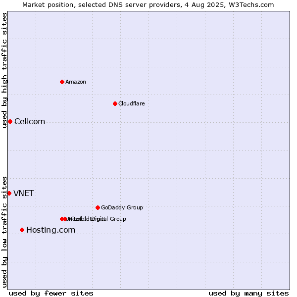 Market position of Hosting.com vs. Cellcom vs. VNET