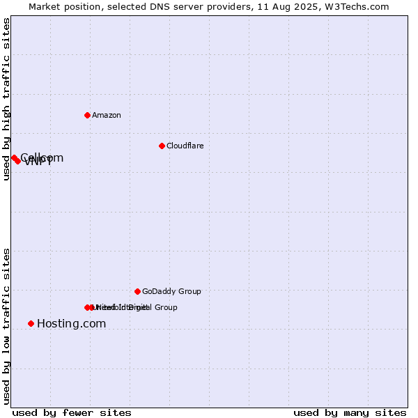 Market position of Hosting.com vs. VNPT vs. Cellcom